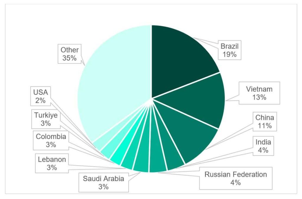 Geographical chart of Mallox attack attempts